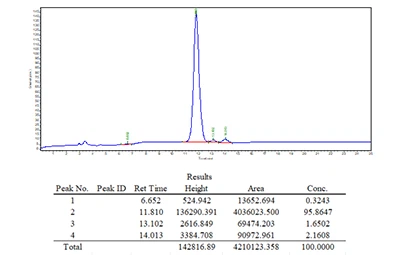 DBCO Peptide Synthesis Case